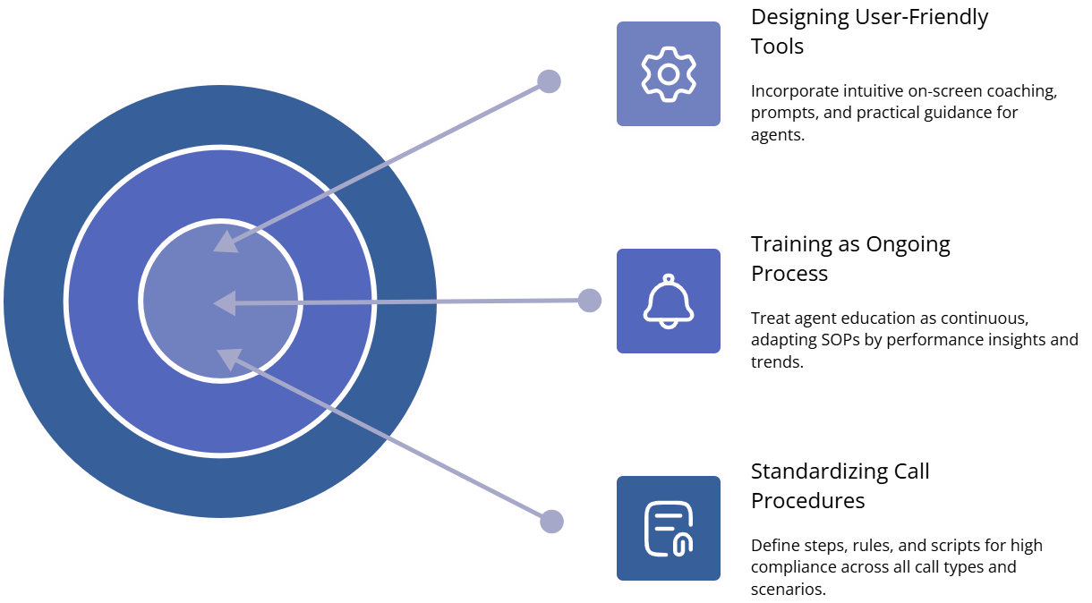 Workforce, SOPs, and Everyday Compliance Habits graphical guide