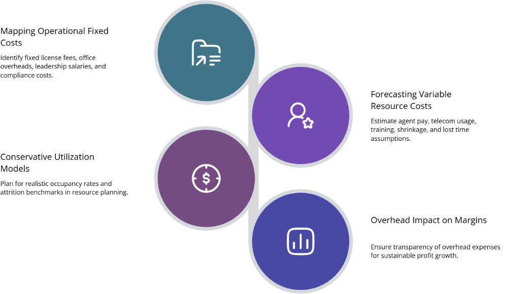 Graphical Presentation of Money, Margins, and Pricing Model