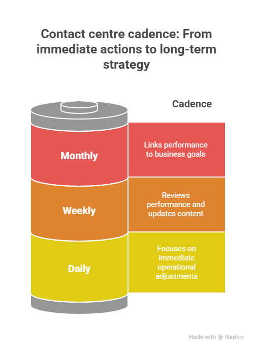 daily, weekly, monthly cadence that moves