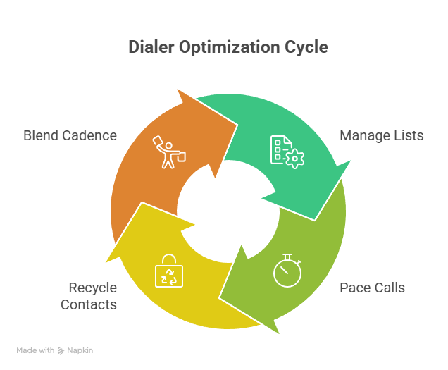 dialer optimization techique diagram