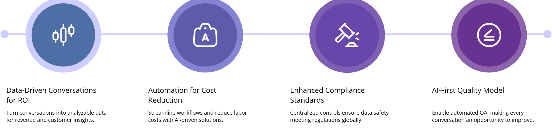 Graphical Presentation of AI, Analytics, and Compliance Turning Migration into an Upgrade, Not a Swap