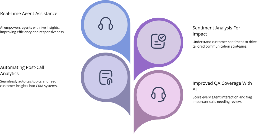 graphical representation of AI: Coaching, Analytics, and 100% QA Coverage