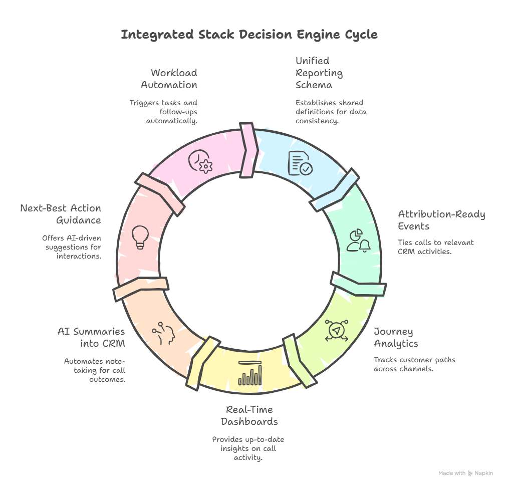 Graphical Presentation of Integrated Stack Decision Engine Cycle