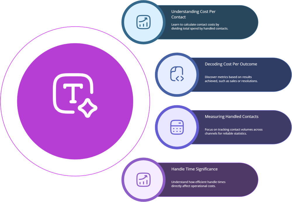 graphical presentation of difference b/w cost per contact and cost per outcome
