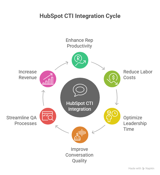 Graphical presentation of Hubspot CTI Integration cycle