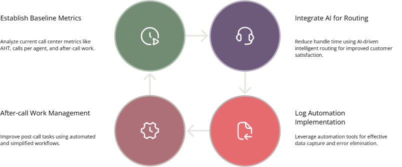 Graphical Representation of time and cost handling stratergy
