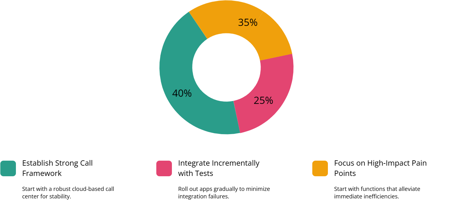 Implementation Playbook: Rolling Out Zendesk Integrations Without Breaking Ops pie chart