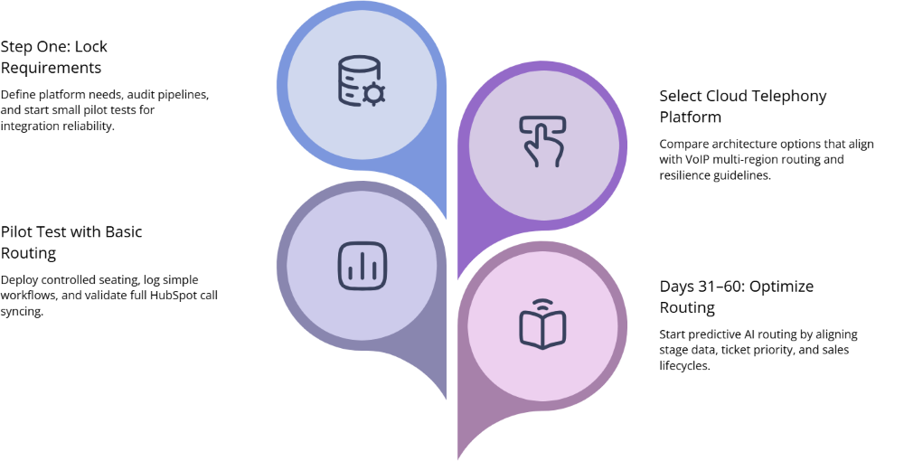 graphical presentation for Implementation Playbook: 90-Day HubSpot + Call Center Rollout