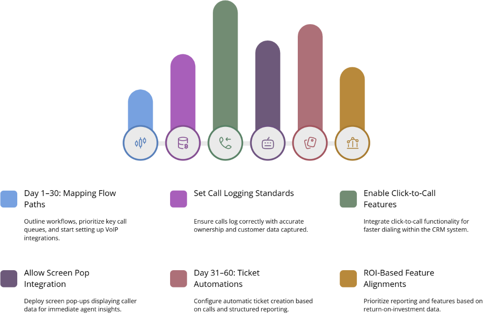 guide how to implement playbook ninety days to integrated faster call