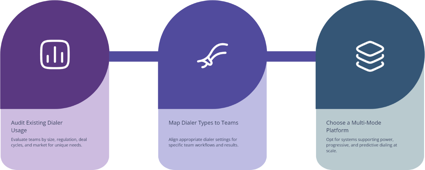 graphical map for implementation of -Moving-From-Whatever-the-Dialer-Has-to-an-Intentional-Mix