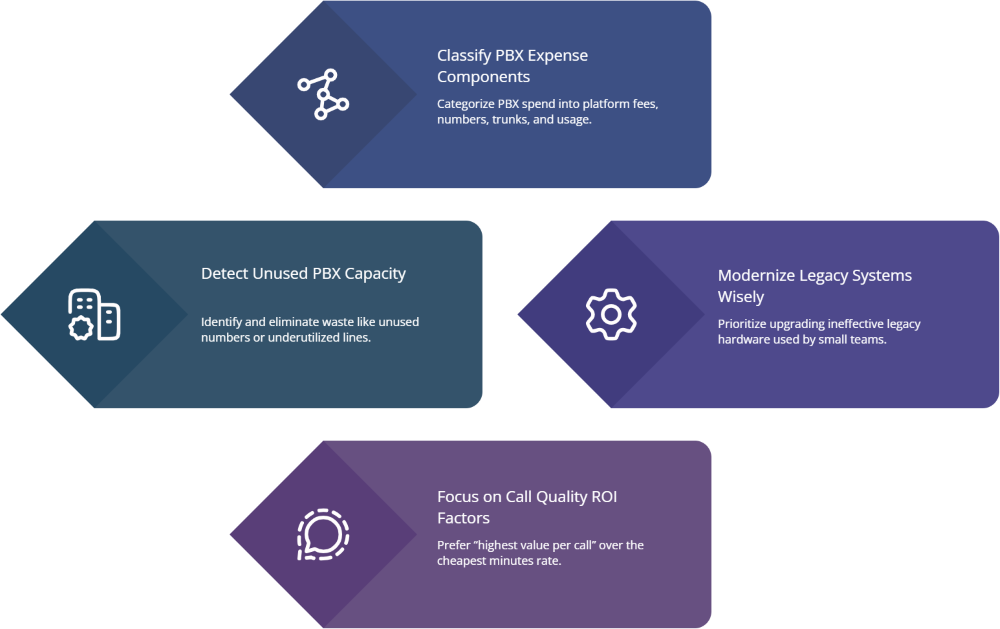 graphical guide: how to Manage Costs and ROI for PBX in KSA