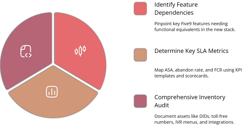 pie chart related to Migration Playbook Moving Off Five9 Without Losing SLAs