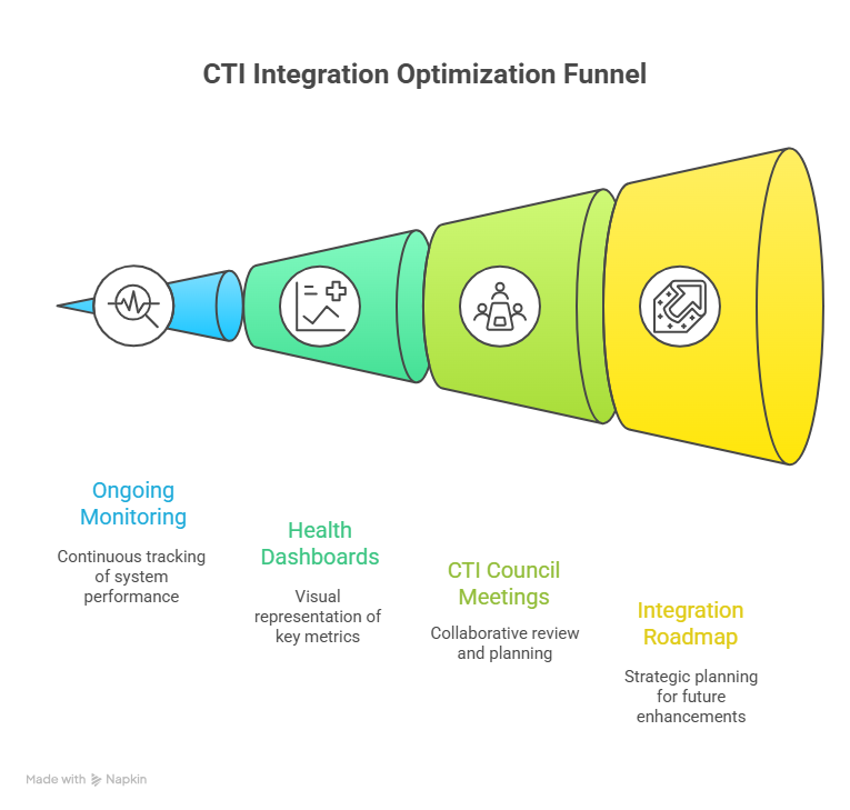 Graphical Presentation of CTI Integration Optimization Funnel