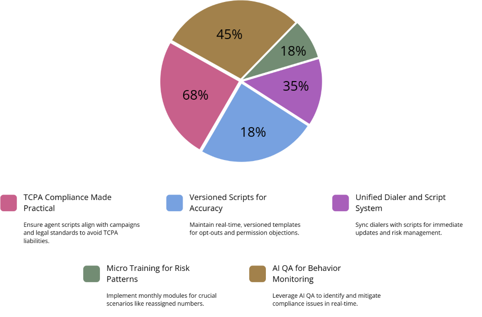 pie chart for Operational Playbooks: Scripts, Training, and QA That Actually Reduce Risk