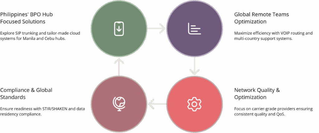 Graphical Representation of Regional Fit, Use Cases & Future Telephony Strategy