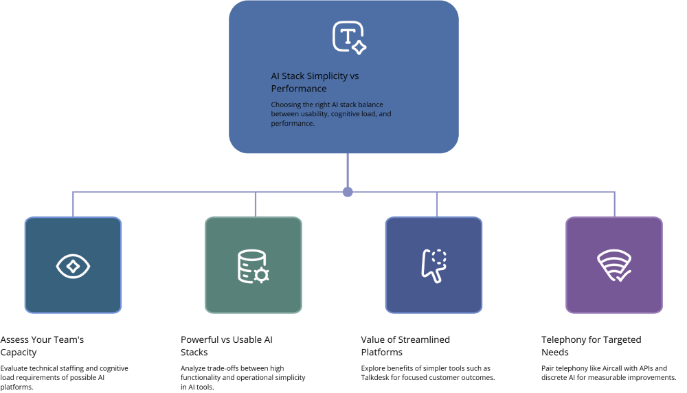 graphical presentation of Total Cost, Complexity, and When a Leaner Stack Wins
