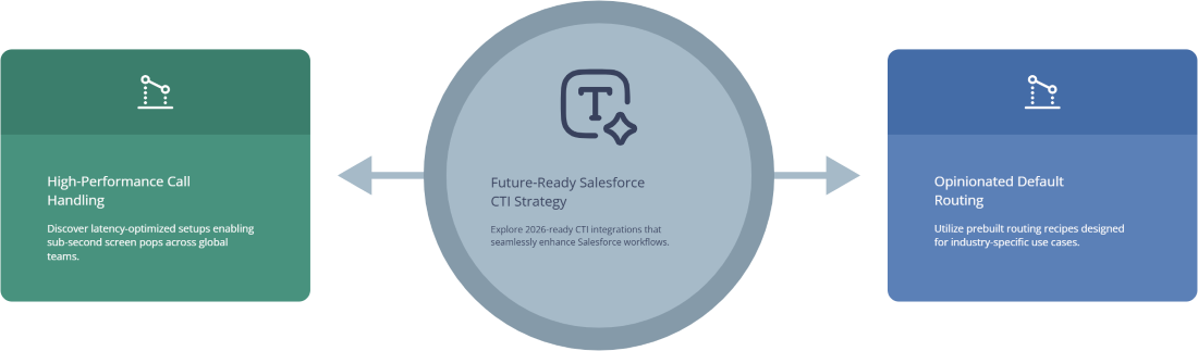 graphical presentation of Where ActiveCalls-Style Salesforce CTI Fits In